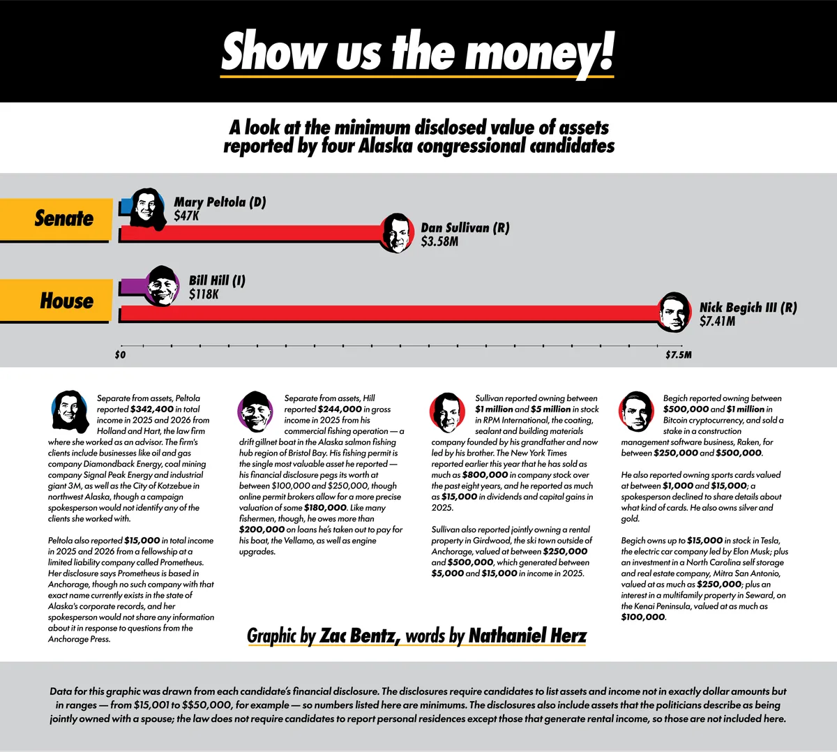 Alaska's congressional elections pit "thousandaires" against millionaires and "billionaire buddies"
